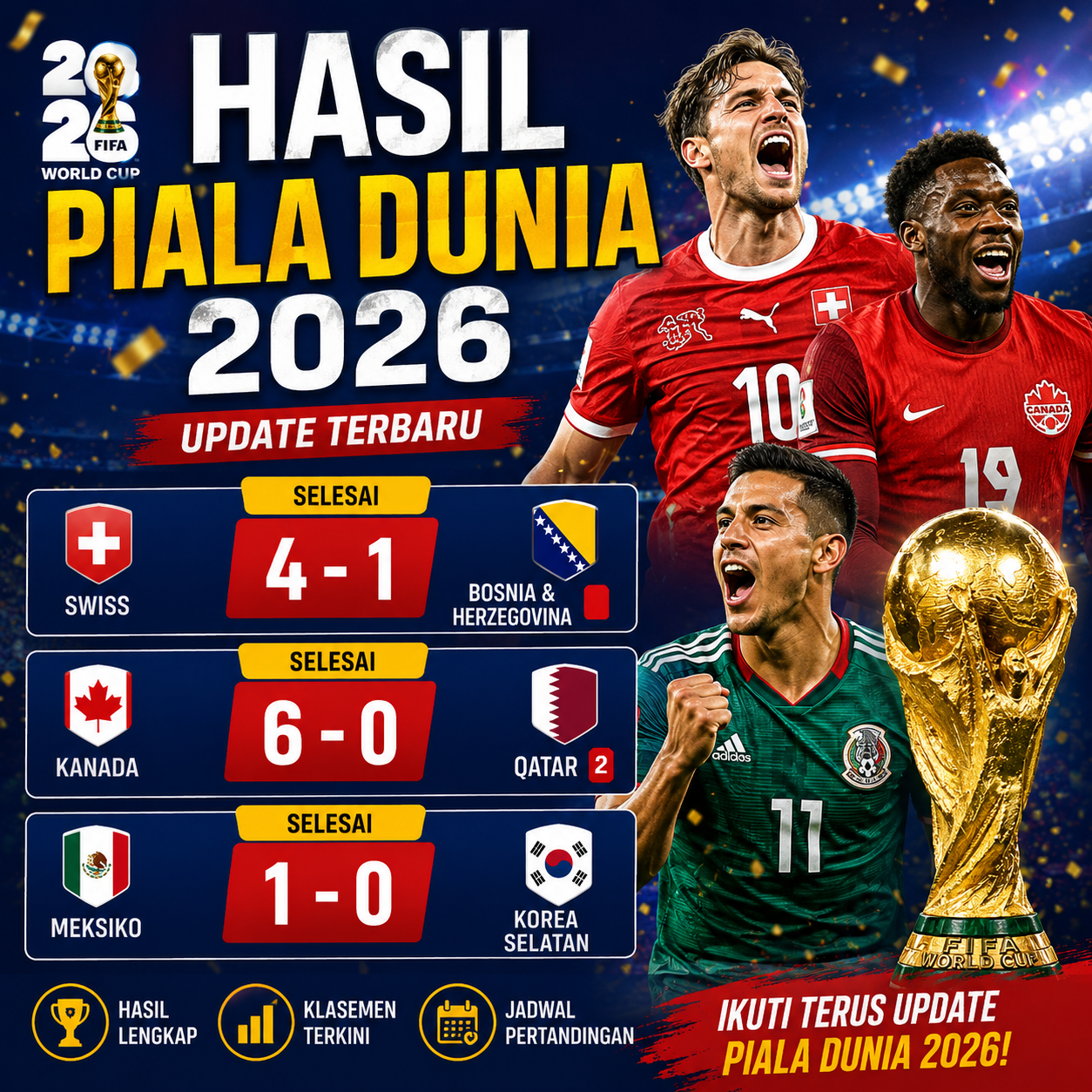 Banner hasil Piala Dunia 2026 menampilkan kemenangan Kanada 6-0 atas Qatar, Swiss 4-1 atas Bosnia dan Herzegovina, serta Meksiko 1-0 atas Korea Selatan dengan latar stadion dan trofi Piala Dunia.