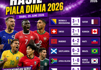 Hasil Piala Dunia 2026 Rabu 25 Juni 2026 menampilkan kemenangan Brasil 3-0 atas Skotlandia, Maroko 4-2 Haiti, Swiss 2-1 Kanada, Bosnia & Herzegovina 3-1 Qatar, Afrika Selatan 1-0 Korea Selatan, dan Meksiko 3-0 Republik Ceko.