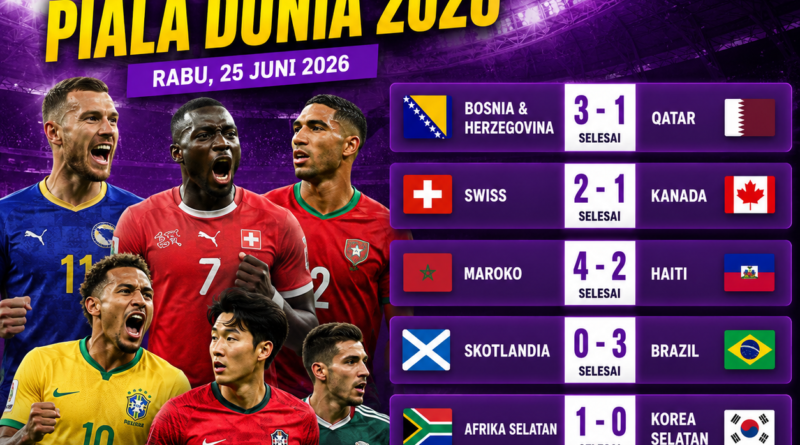 Hasil Piala Dunia 2026 Rabu 25 Juni 2026 menampilkan kemenangan Brasil 3-0 atas Skotlandia, Maroko 4-2 Haiti, Swiss 2-1 Kanada, Bosnia & Herzegovina 3-1 Qatar, Afrika Selatan 1-0 Korea Selatan, dan Meksiko 3-0 Republik Ceko.
